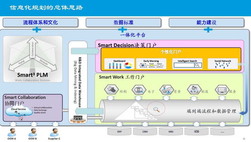 某大型制造集團(tuán)企業(yè)信息化建設(shè)總體規(guī)劃設(shè)計(jì)方案