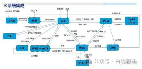 企業系統集成架構 ERP、CRM、MRP、PLM的關系與集成